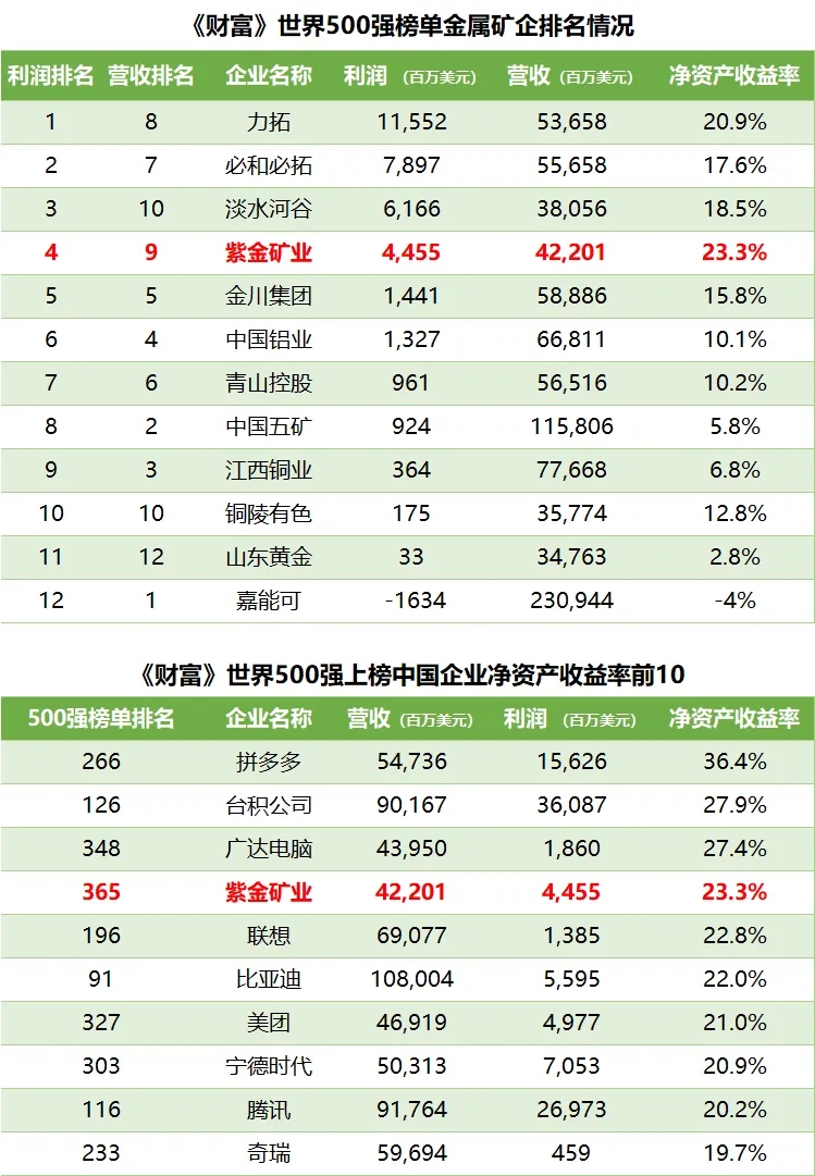 财富》世界500强发布：紫金矿业净资产收益率居中国企业第4、全球金属矿企第1-公司新闻-紫金矿业建设集团有限公司